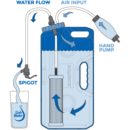 sagan-life-aquabrick-water-filtration-system-how-it-works